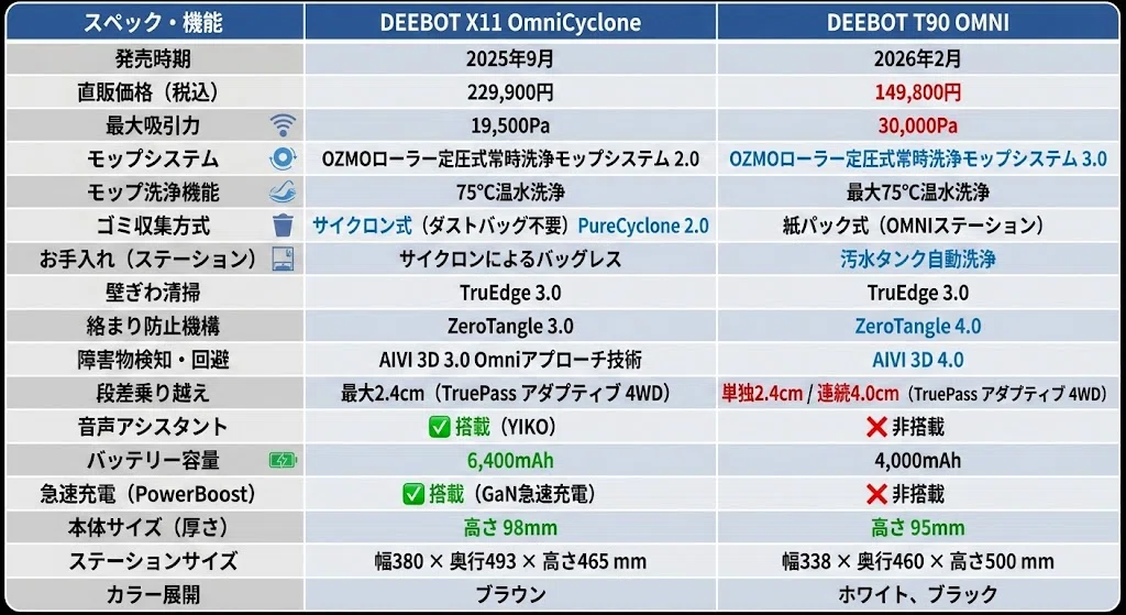 エコバックス X11 OMNIとT90 OMNIの違いを比較！買うならどっちがいい