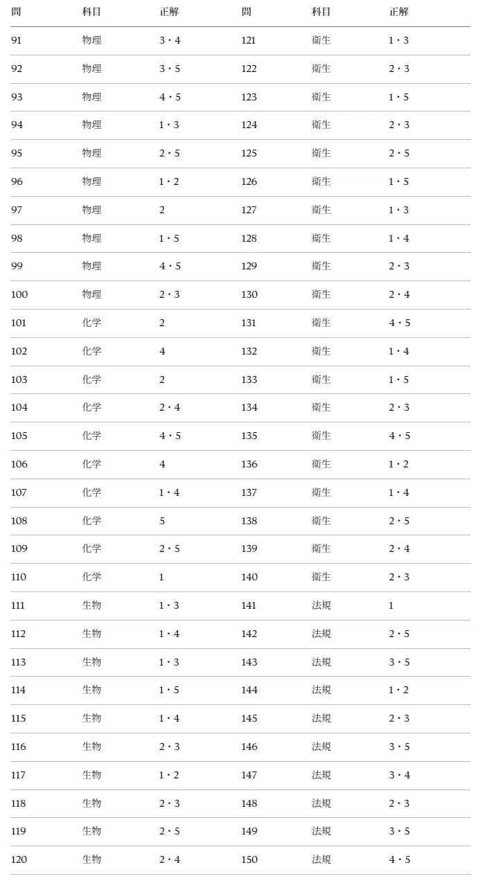 第111回薬剤師国家試験【理論問題①完全解説】問91〜150 物理・化学