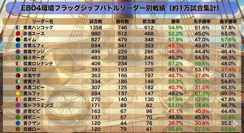 [EB04 Meta] Flagship Battle Leader Performance Report [10,000 Matches ...