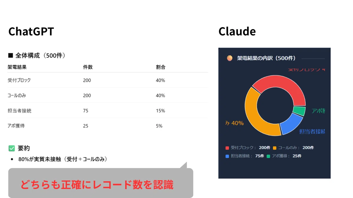 どちらも正確にレコード数を認識