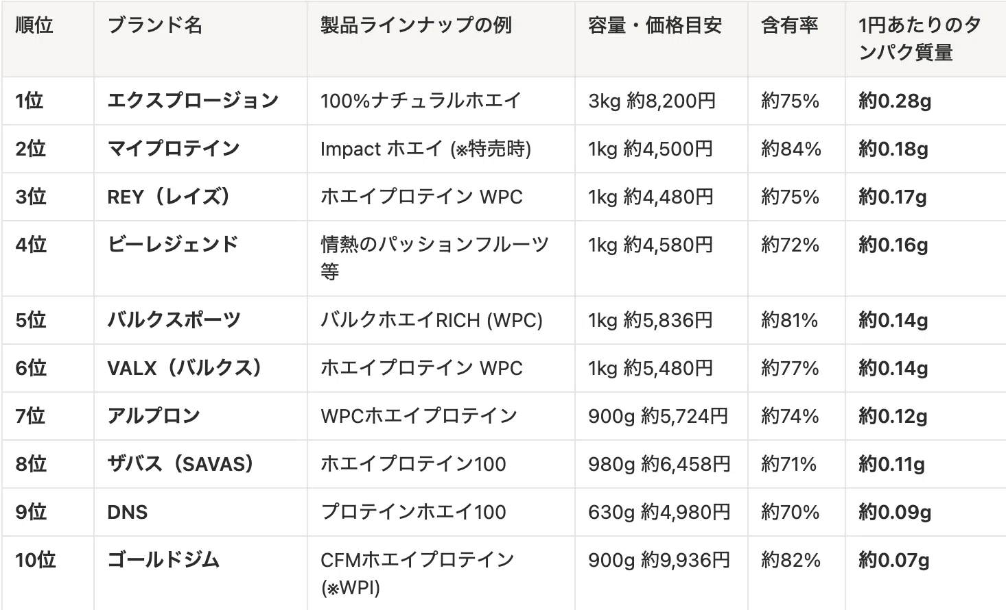 迷えるトレーニー必見！人気プロテイン10種を成分とコスパから徹底比較 