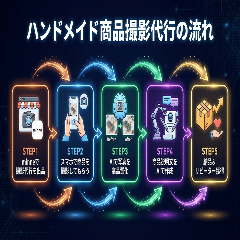 写真1枚でOK】AIでハンドメイド作品の商品写真&説明文を代行し、minne