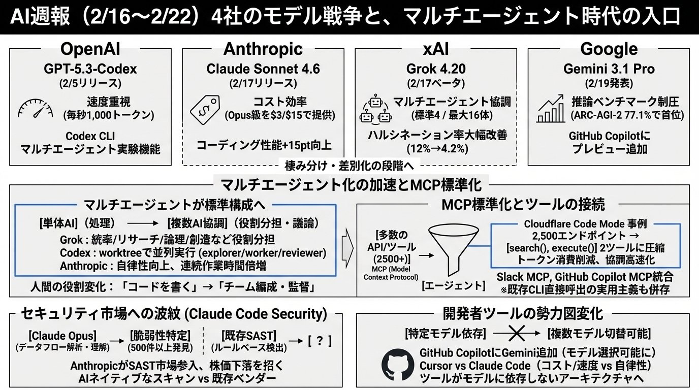AI週報】 4社のモデル戦争と、マルチエージェント時代の入口（2/16〜2