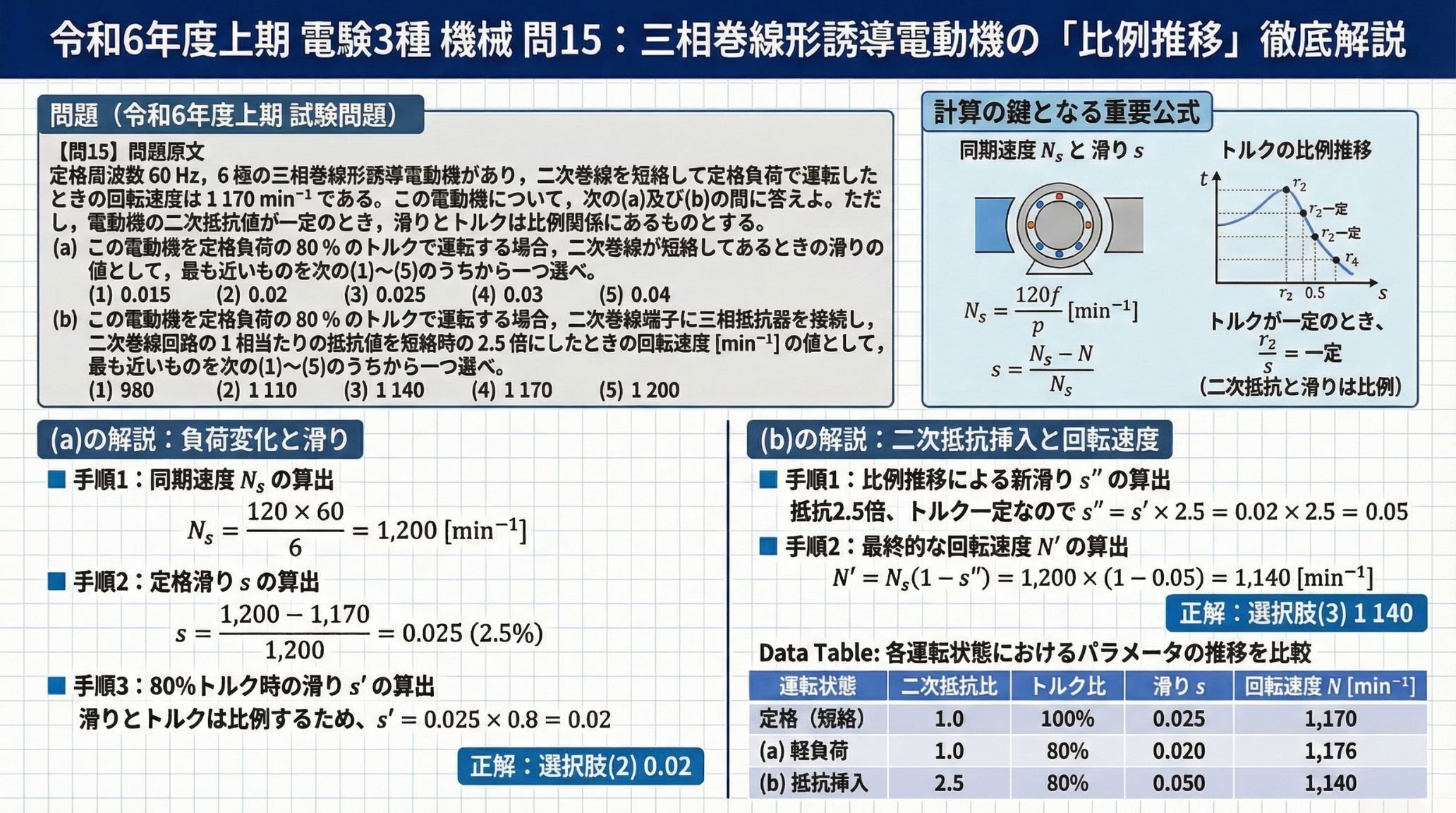 23【電験3種 機械 R6上 問15】誘導機｜電験職人ちょみ