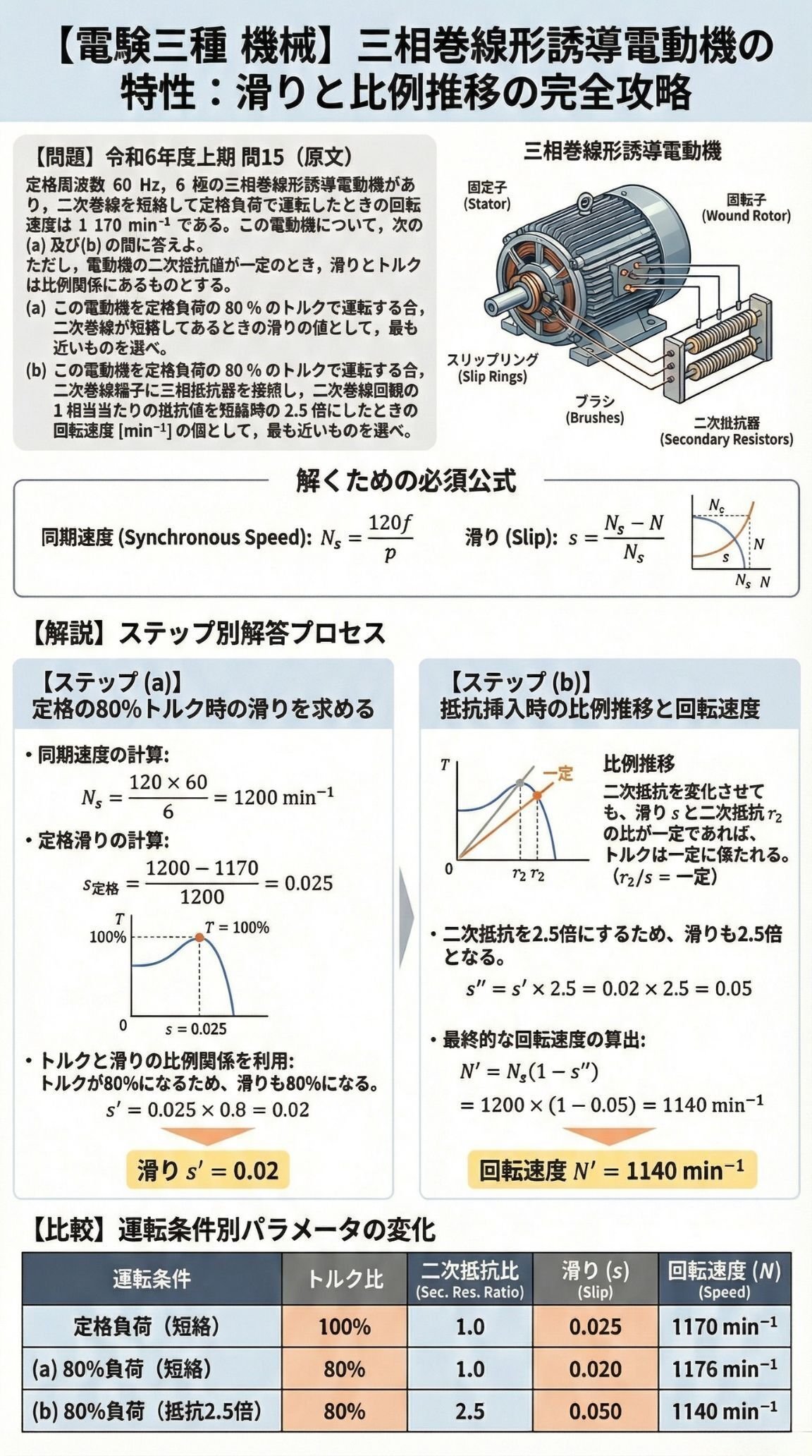 23【電験3種 機械 R6上 問15】誘導機｜電験職人ちょみ
