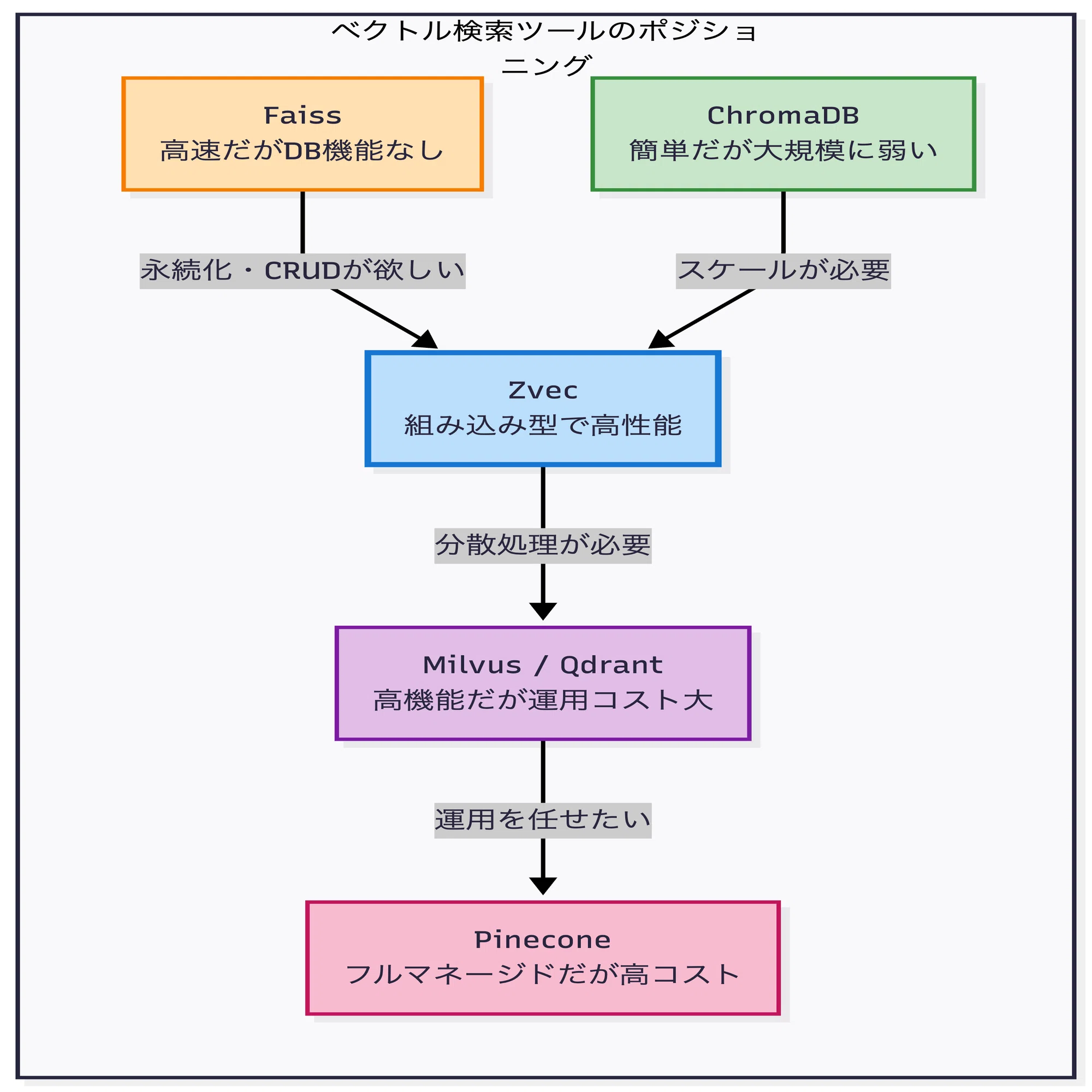 Zvec完全ガイド — Alibabaが放つ「ベクトルDBのSQLite」は本物か 