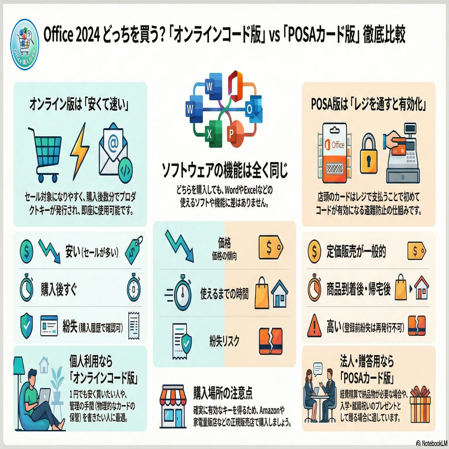 Office 2024はどっちを買う？オンラインコード版とPOSAカード版の違い
