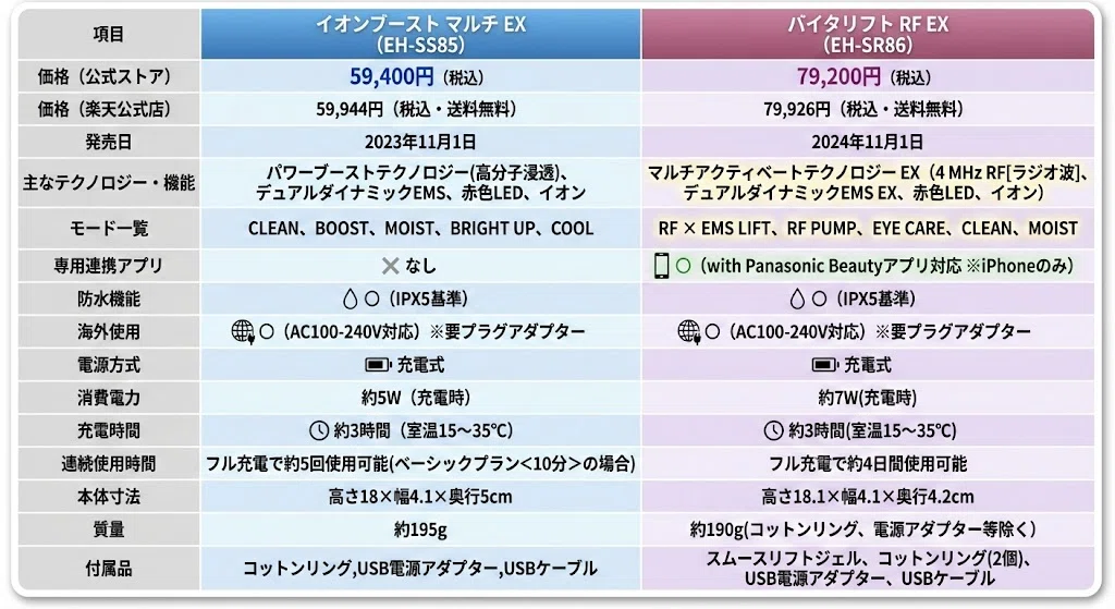 イオンブーストマルチEXとバイタリフトRF EXの違いを比較！どっちが