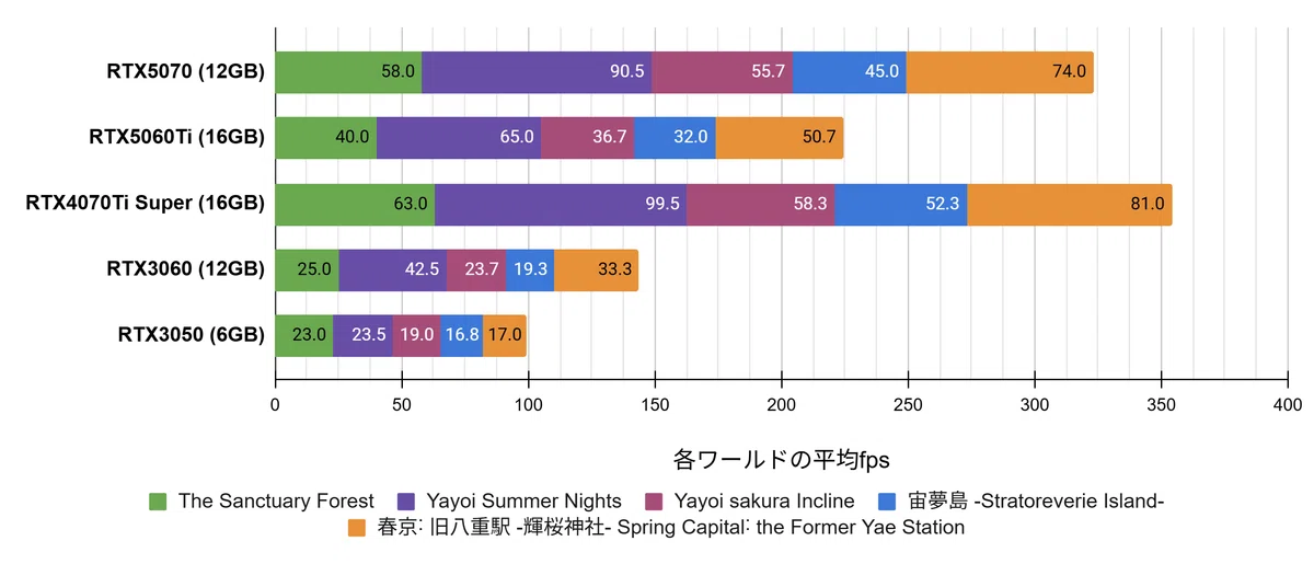 Vrchat Gpu 【VRChat・PC】VRChatでGPU性能比較!: RTX5070, RTX5060Ti, RTX4070TiSuper, RTX3060 ...
