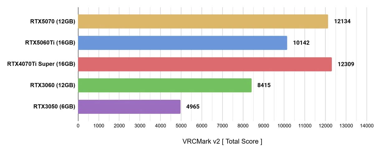 Vrchat Gpu 【VRChat・PC】VRChatでGPU性能比較!: RTX5070, RTX5060Ti, RTX4070TiSuper, RTX3060 ...