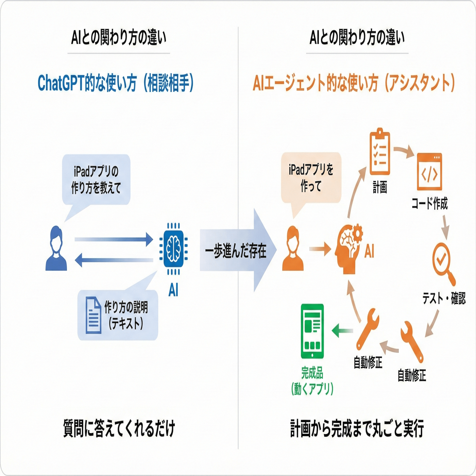 AIエージェントの入門 | ChatGPTユーザーが次に知るべきこと｜じゃが