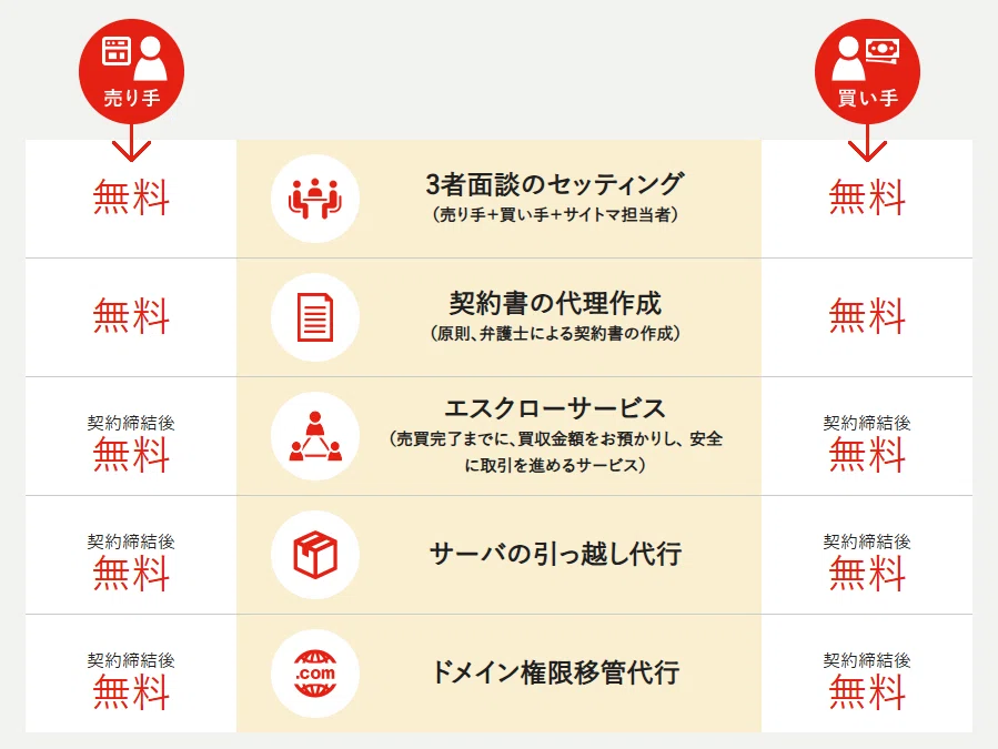 サイト売却の事例12選！400件以上の成約事例から分析した高値売却 