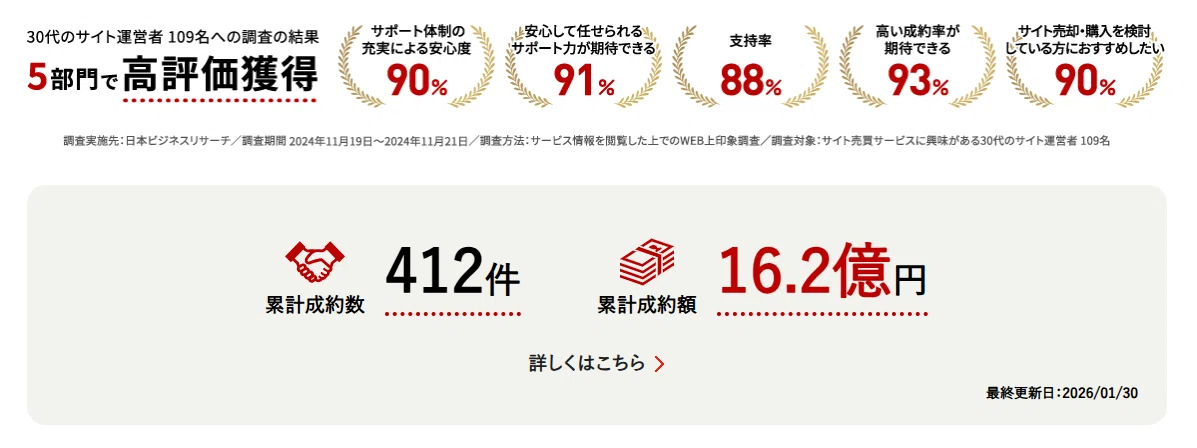 サイト売却の事例12選！400件以上の成約事例から分析した高値売却 