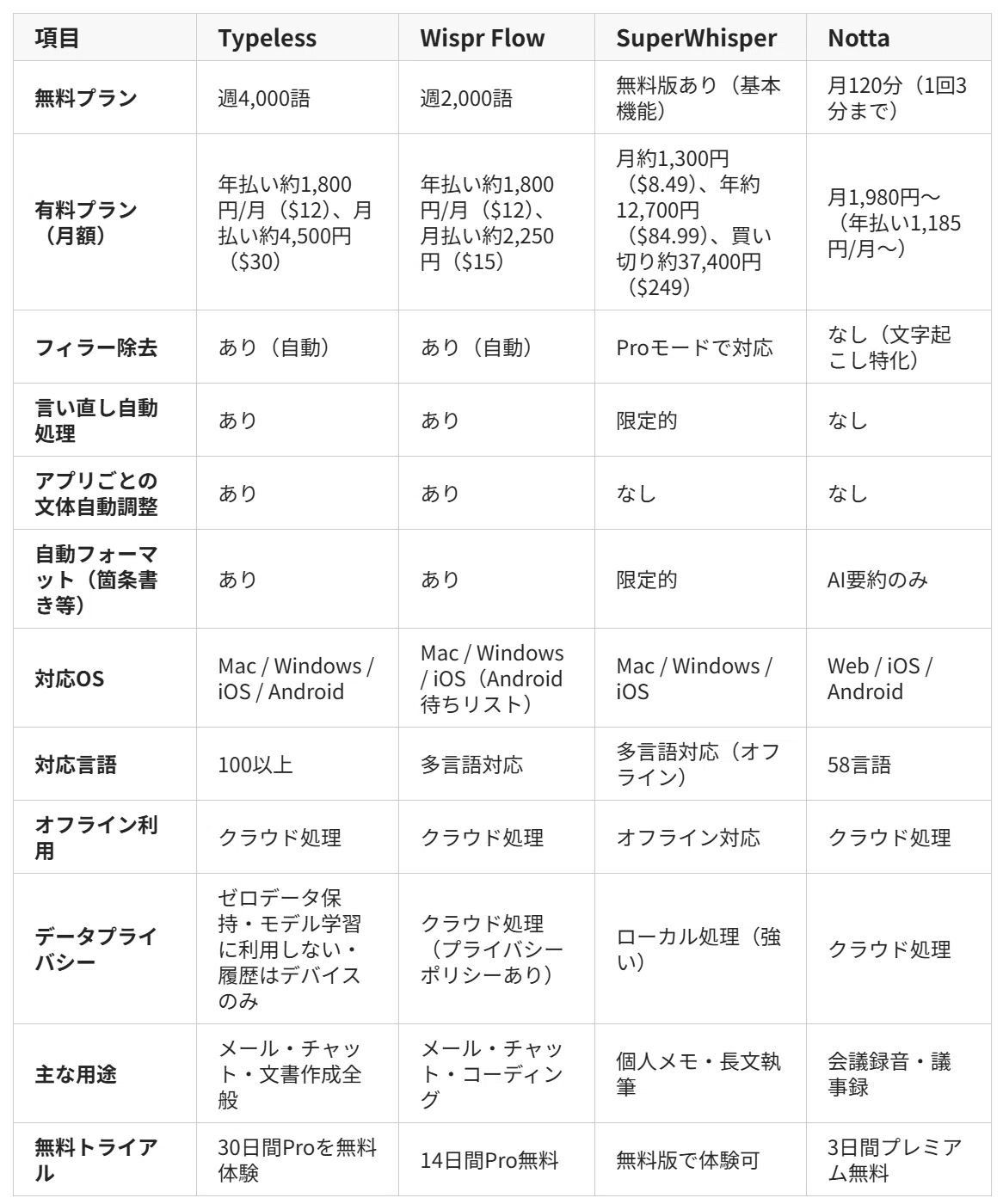 Typeless】AI音声入力アプリを徹底比較！初心者が今すぐ使うべき1本は