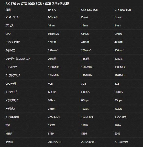 Radeon RX 570のスペック＆性能【2026年】｜ガメ@ゲーミングPC好きおじさん