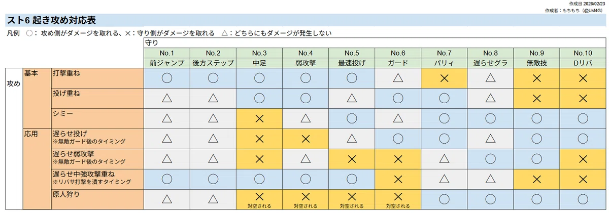 スト6ガイル起き攻めの解像度を上げよう!|もちもち