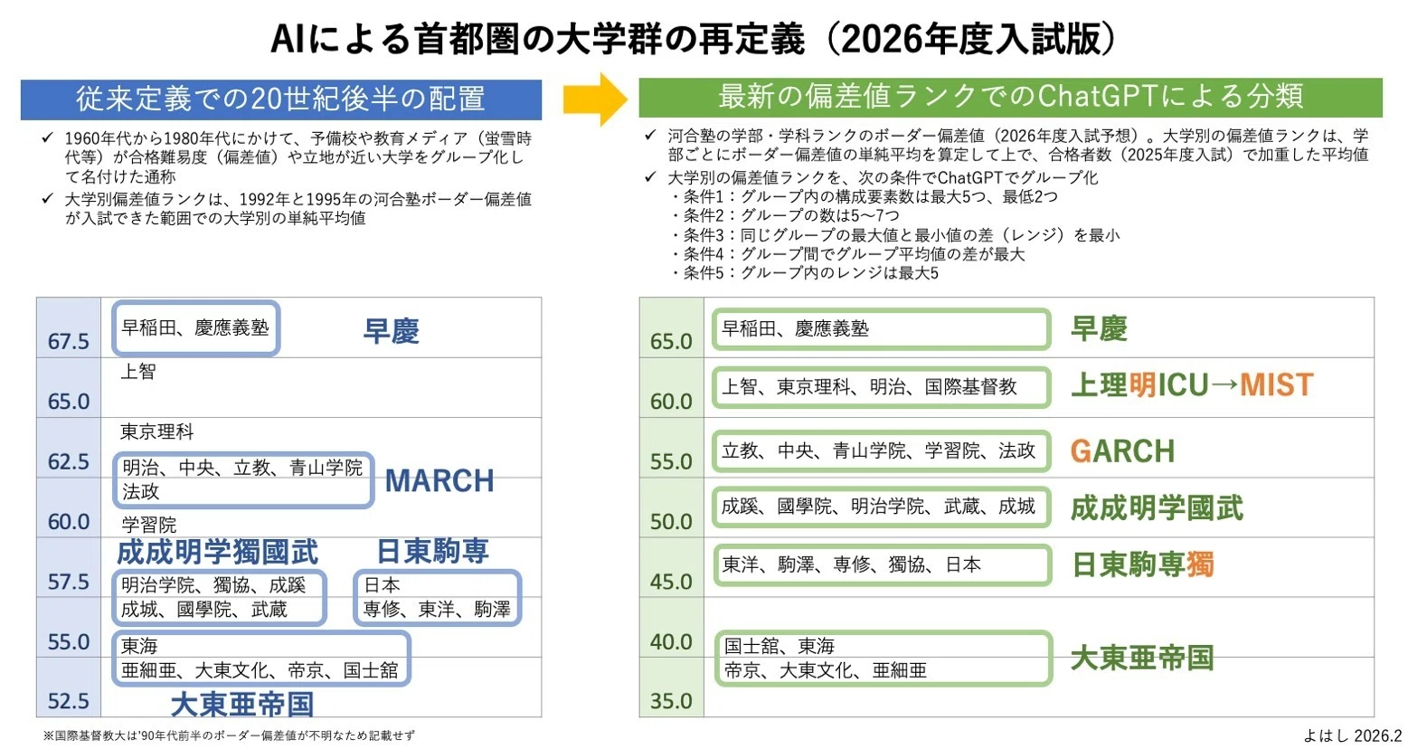 MARCHは今でもMARCHなのか？ AIによる2025年の大学群の再定義｜よはし