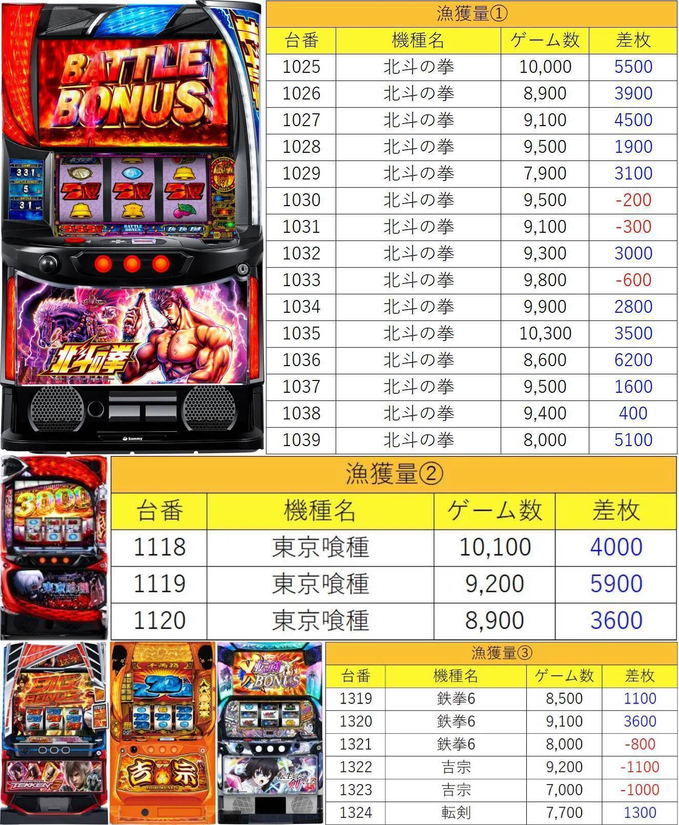 2月22日(日)SAP日野極上結果まとめ【注文結果】｜マグロ取材結果一覧