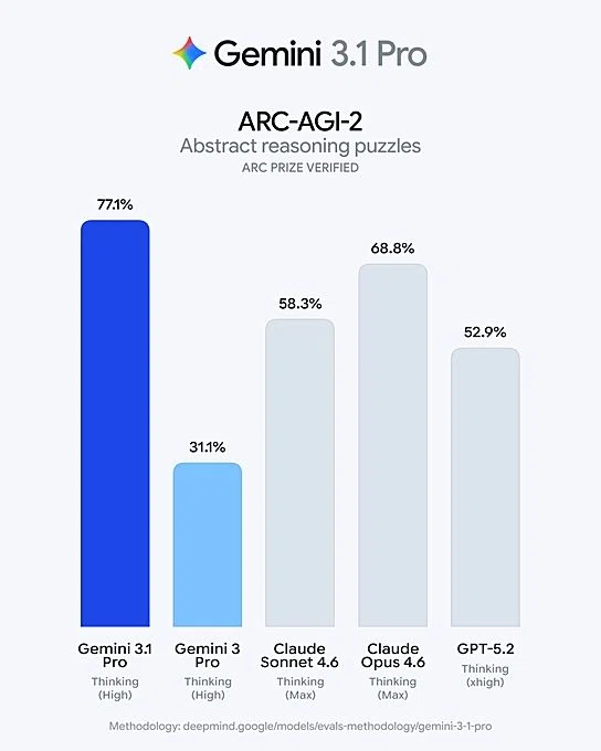 Pure Ref Example Gemini 3.1 Pro hits 77.1% on ARC-AGI-2—Has AI 'reasoning' truly evolved ...
