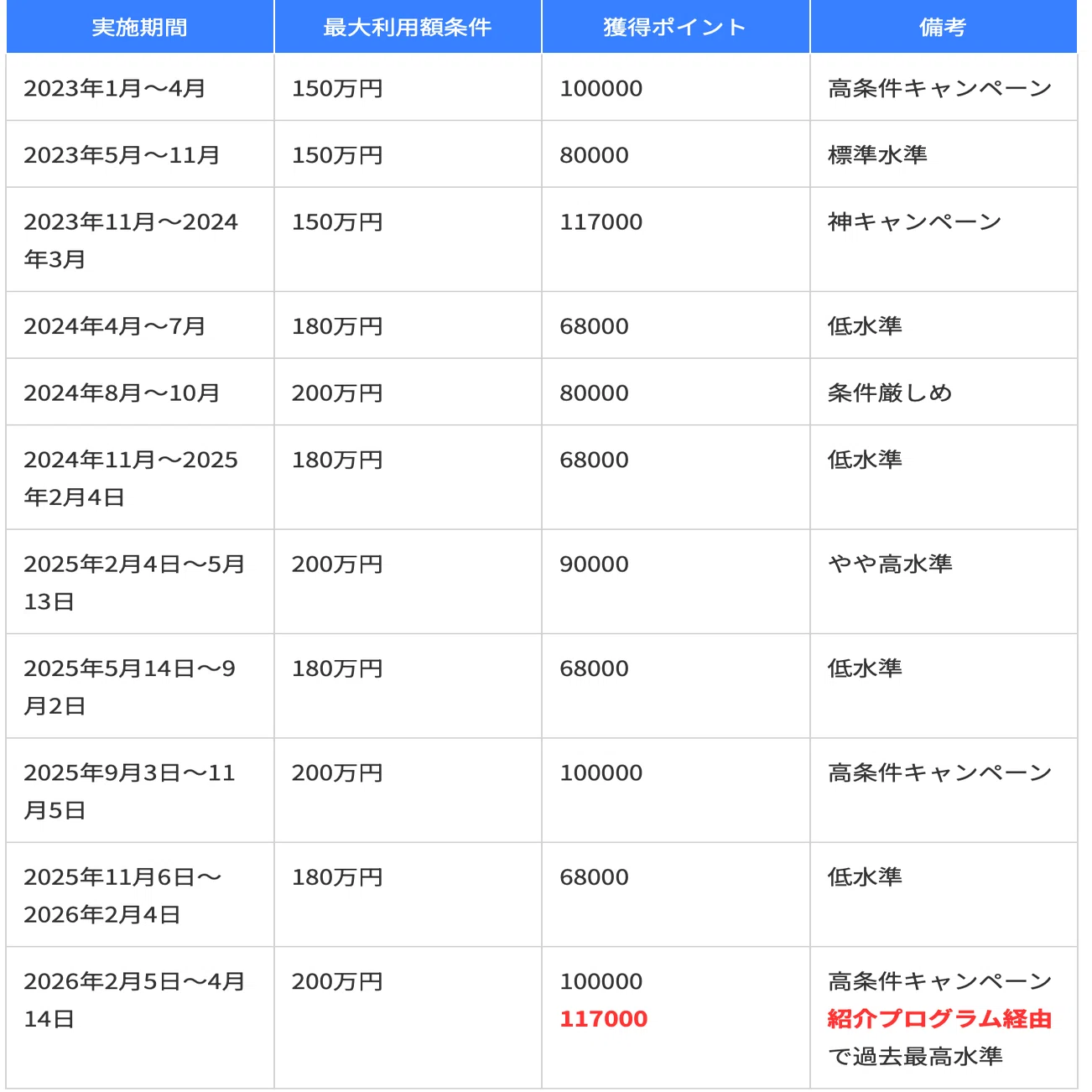過去最大117000マイル】ANAアメックスゴールドのキャンペーンを