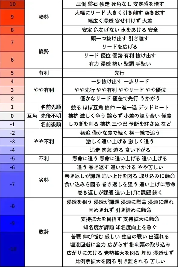 情勢報道データ分析|世論分析と選挙情勢予測|note