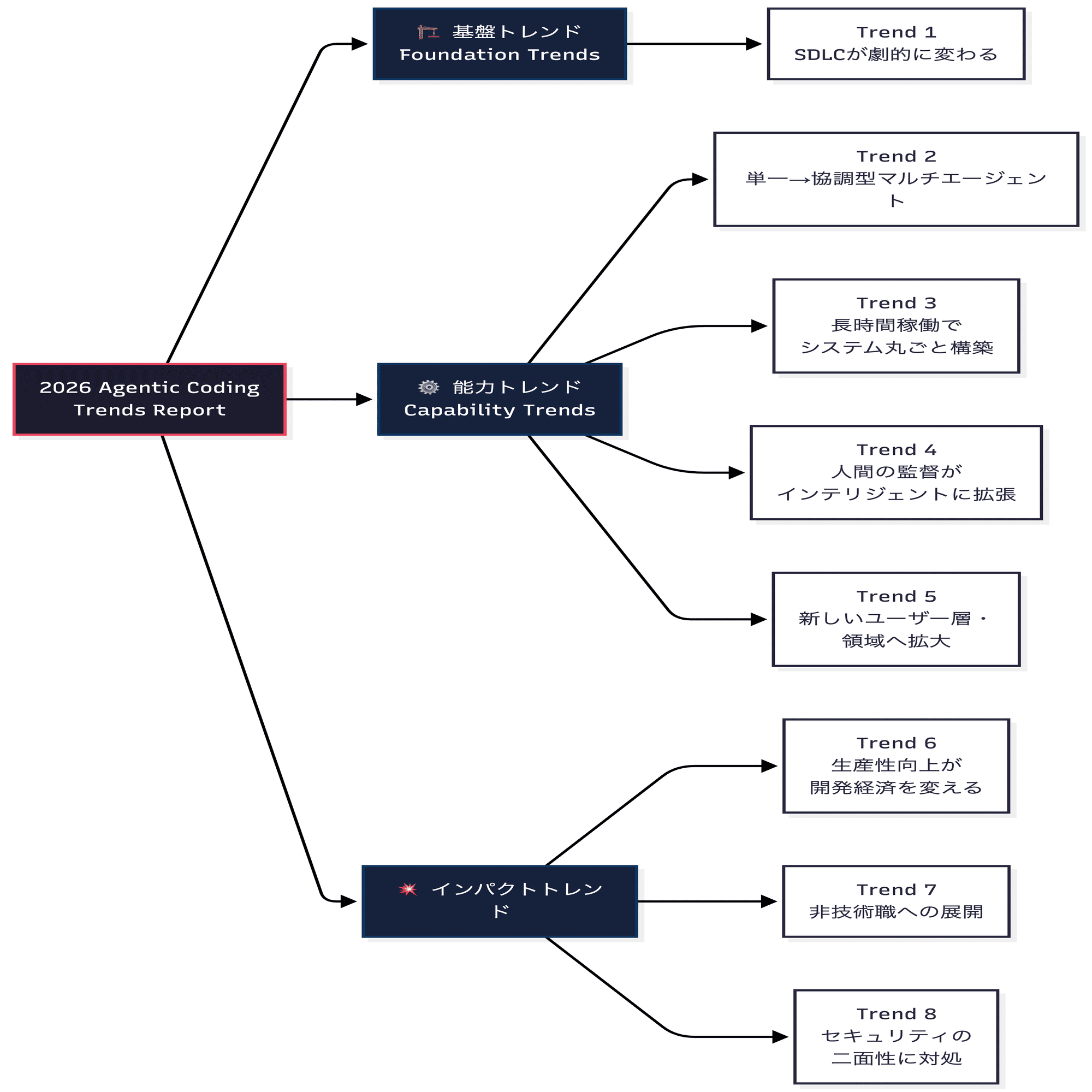 Anthropic「2026 Agentic Coding Trends Report」徹底解説──AI