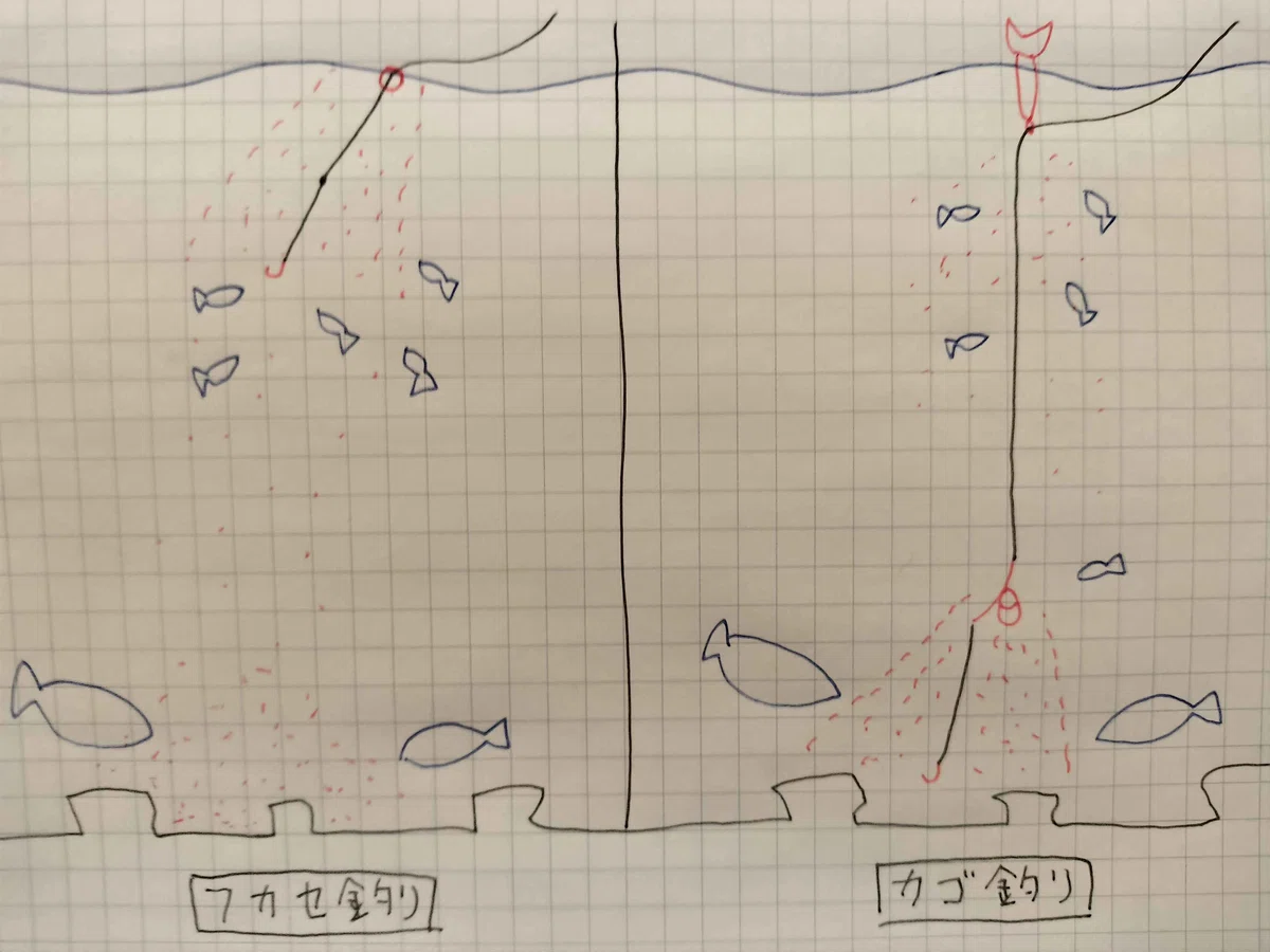 カゴ釣りとフカセ釣りの違い
