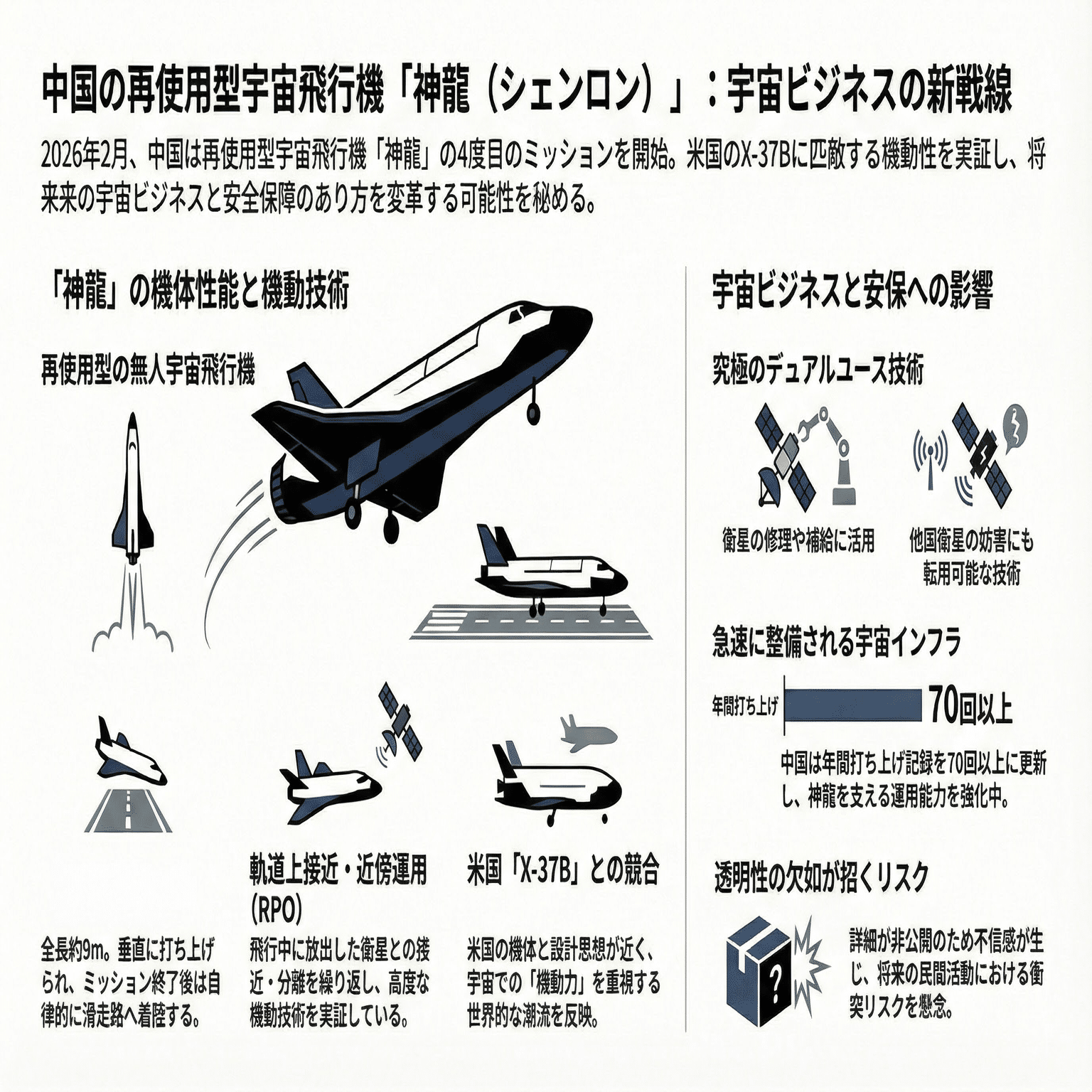 中国の謎の宇宙飛行機「神龍」、4度目の飛行へ——宇宙ビジネスの新戦線