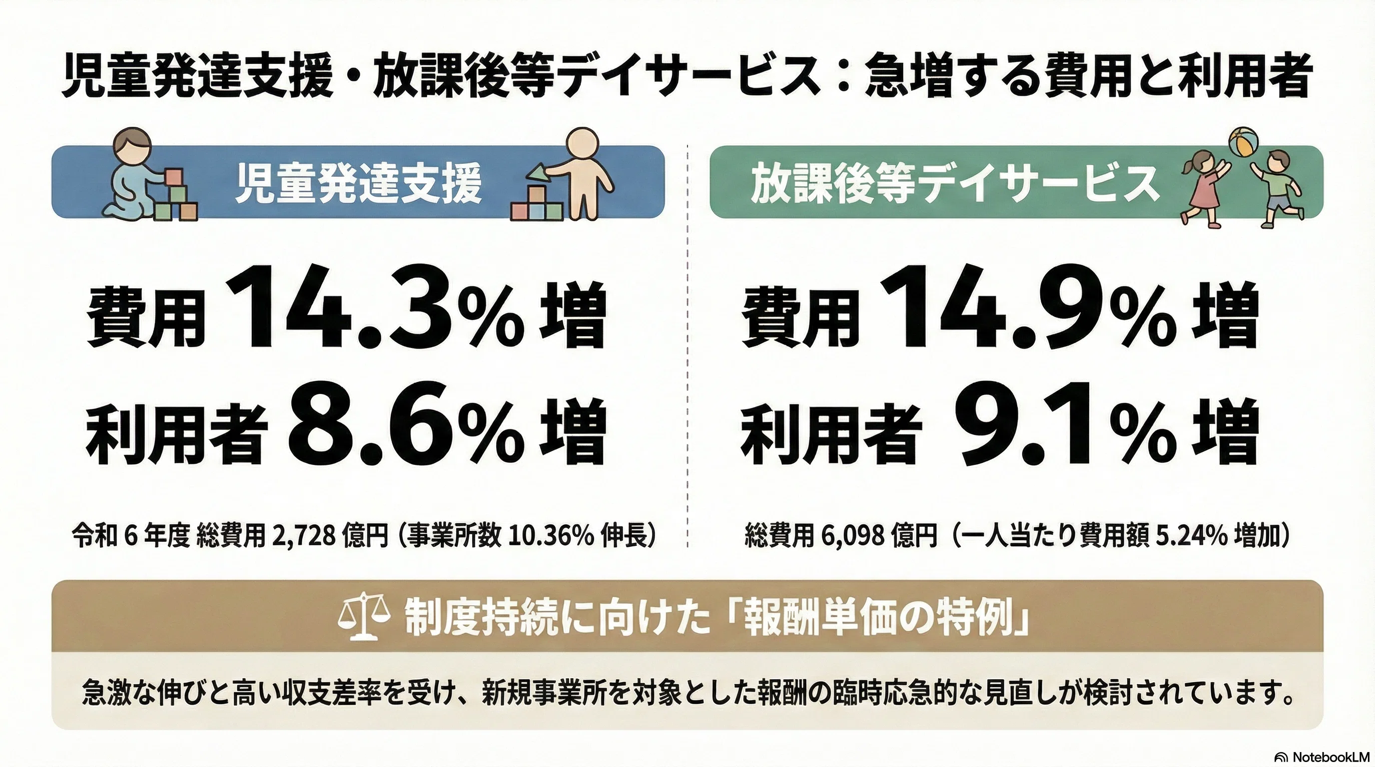 児童発達支援・放課後デイ 報酬改定の行方を読み解く①|豊島孝敏 児童発達支援・放課後デイ 報酬改定の行方を読み解く①|豊島孝敏