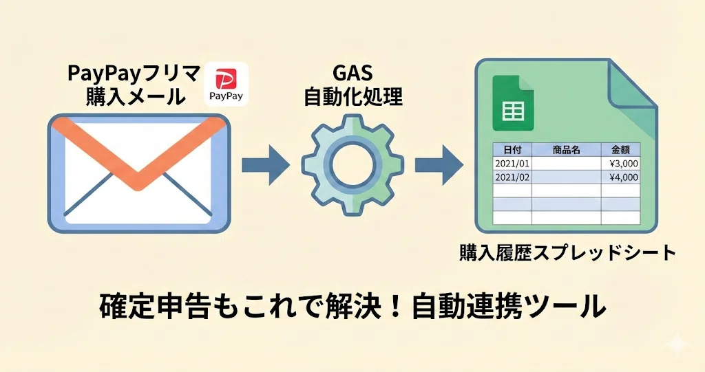 PayPayフリマ版】確定申告の購入履歴を自動抽出｜GmailからGoogle 