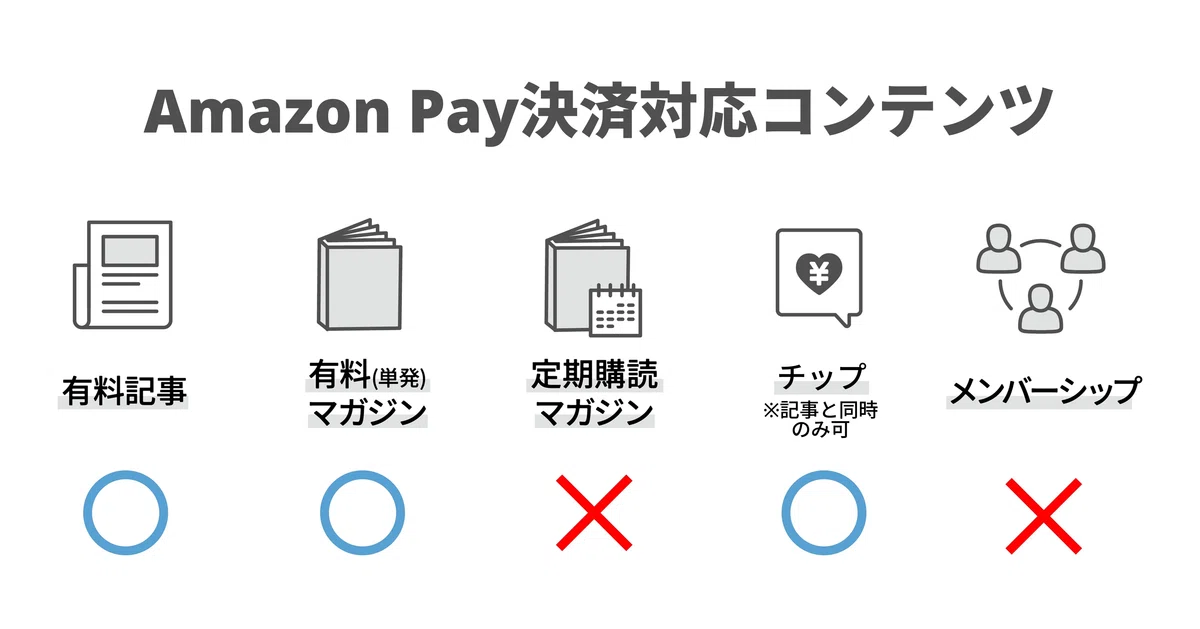 Amazon Pay決済対応コンテンツの一覧。有料記事、有料（単発）マガジン、チップ（※記事と同時のみ可）は対応。定期購読マガジンとメンバーシップは非対応。