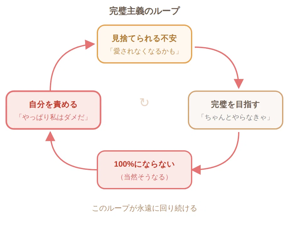 Perfectonism Loop 「ちゃんとやらなきゃ」が止まらない | 完璧主義の鎧を脱ぐ前に、安心の土台を育てる方法 #3|なかなか|現役公認心理師 @人間関係改善のプロ