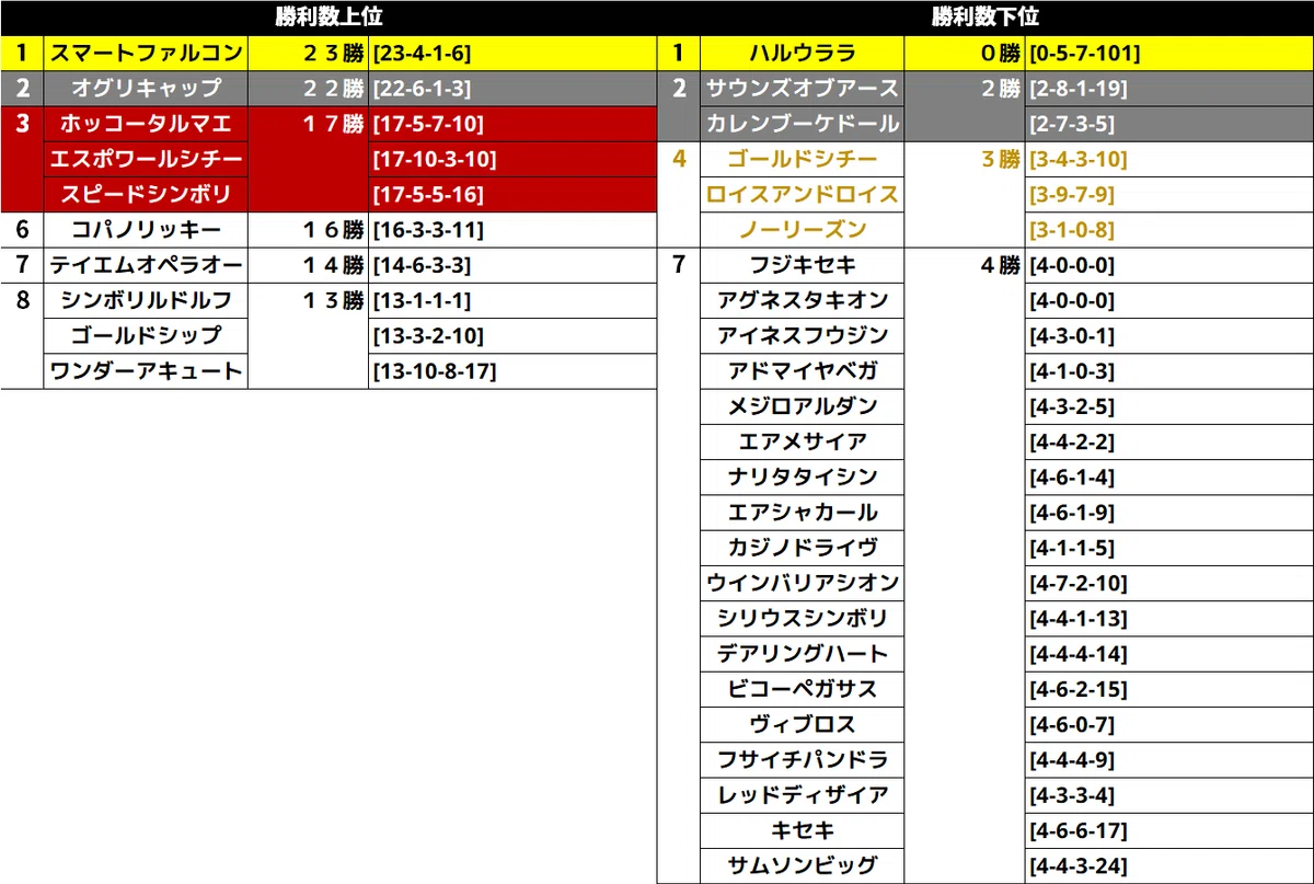 ウマ娘の史実馬成績比較【タイトルホルダー追加】｜ミスペンバリーの2017
