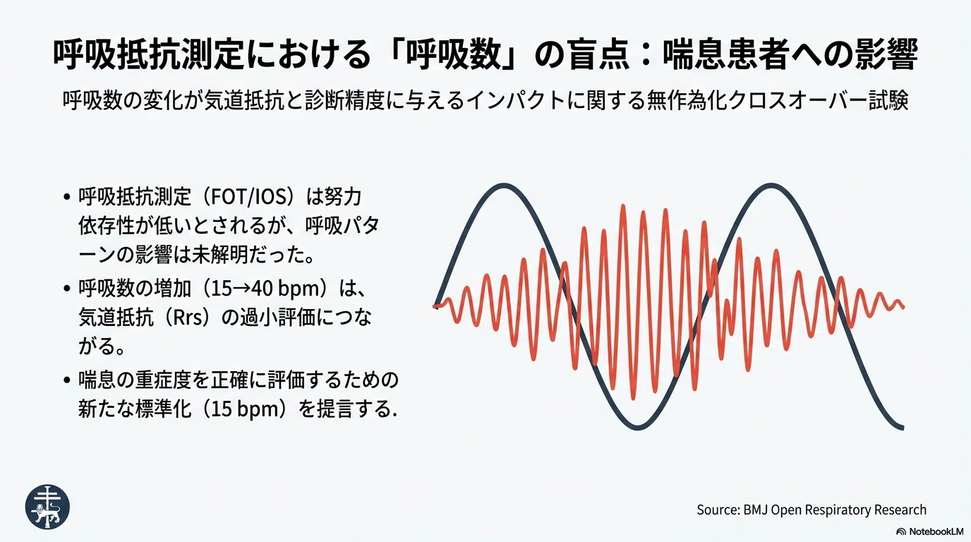 強制オシレーション法（forced oscillation technique）は呼吸回数15回