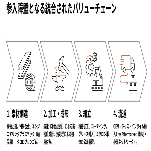 世界の自動車用ボールジョイント製造業界の概要｜Better Equation Research