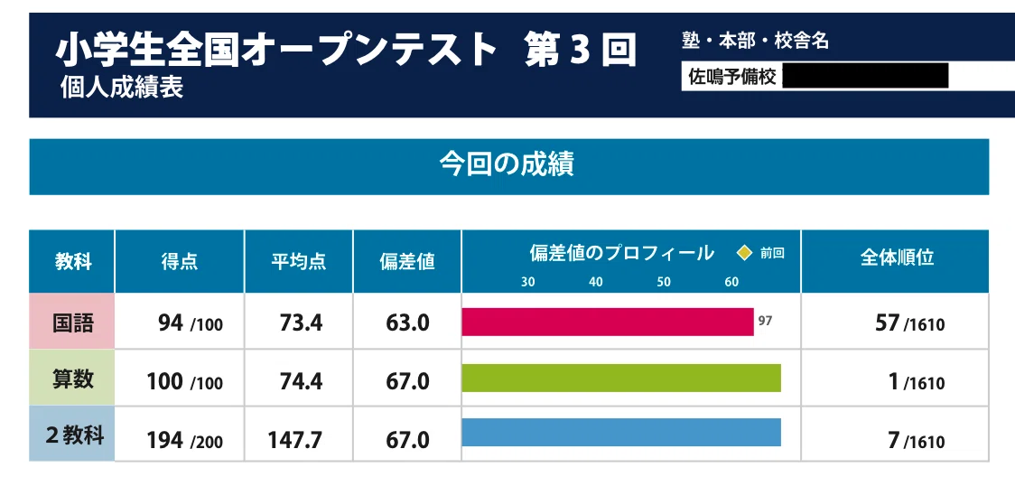静岡中学受験】佐鳴予備校全国オープンテスト結果｜静岡から東大へ