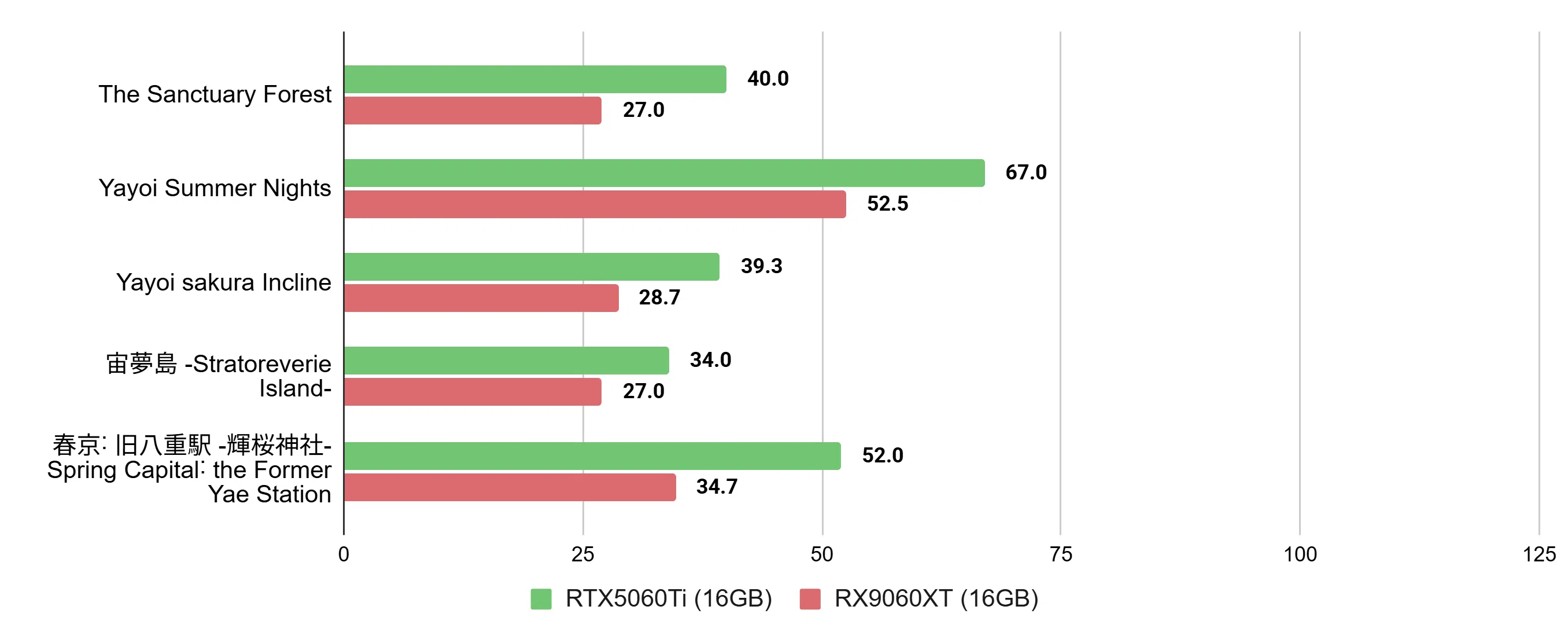VRChat・PC】VRChatでミドルグラボ対決！: RTX5060Ti vs RX9060XT