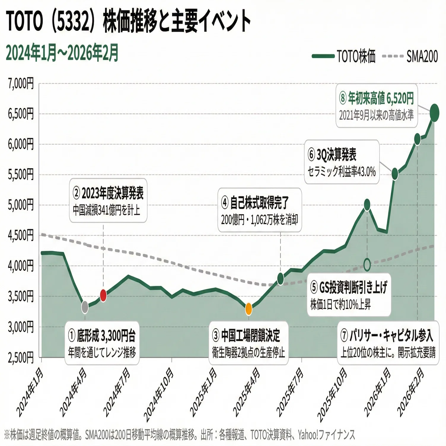 株価変動の法則 TOTO株、8割上昇。AI銘柄へ大変身の裏側！｜ココノエ｜日本株を数字で読む