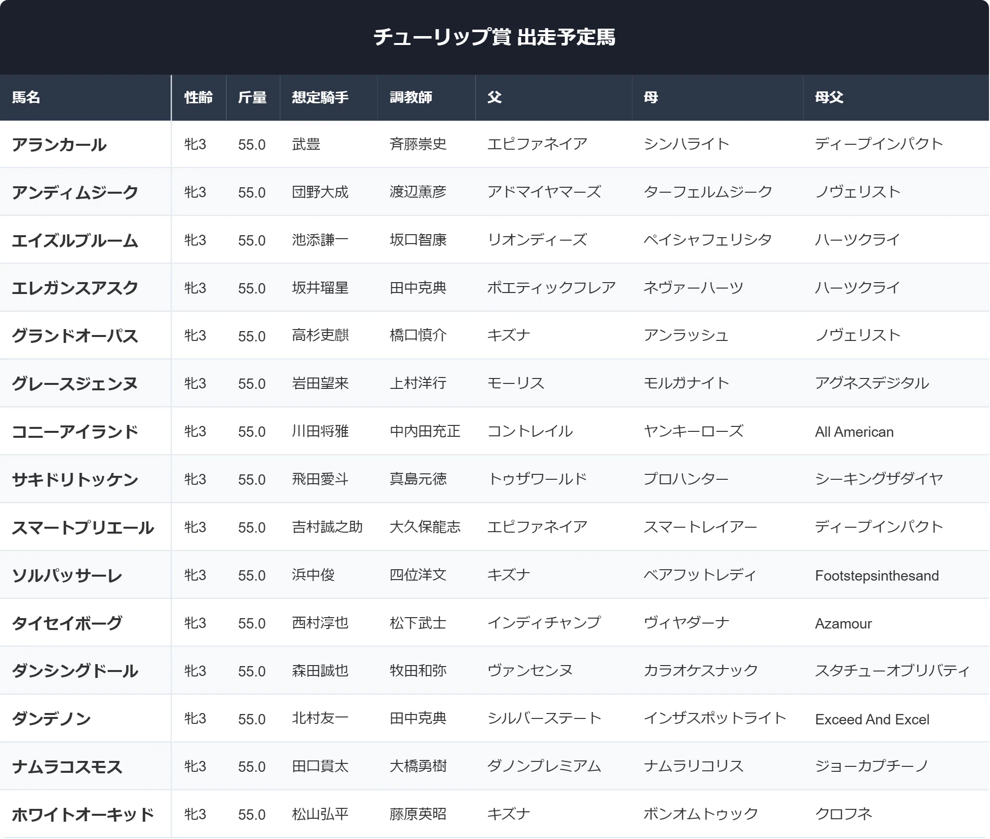 チューリップ 賞 過去