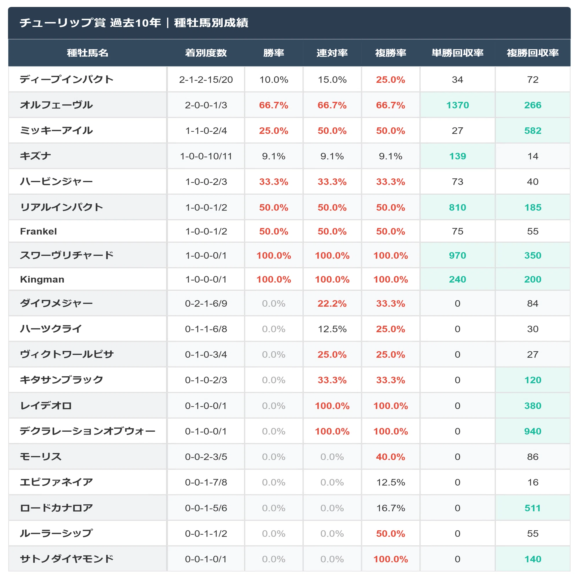 チューリップ 賞 過去
