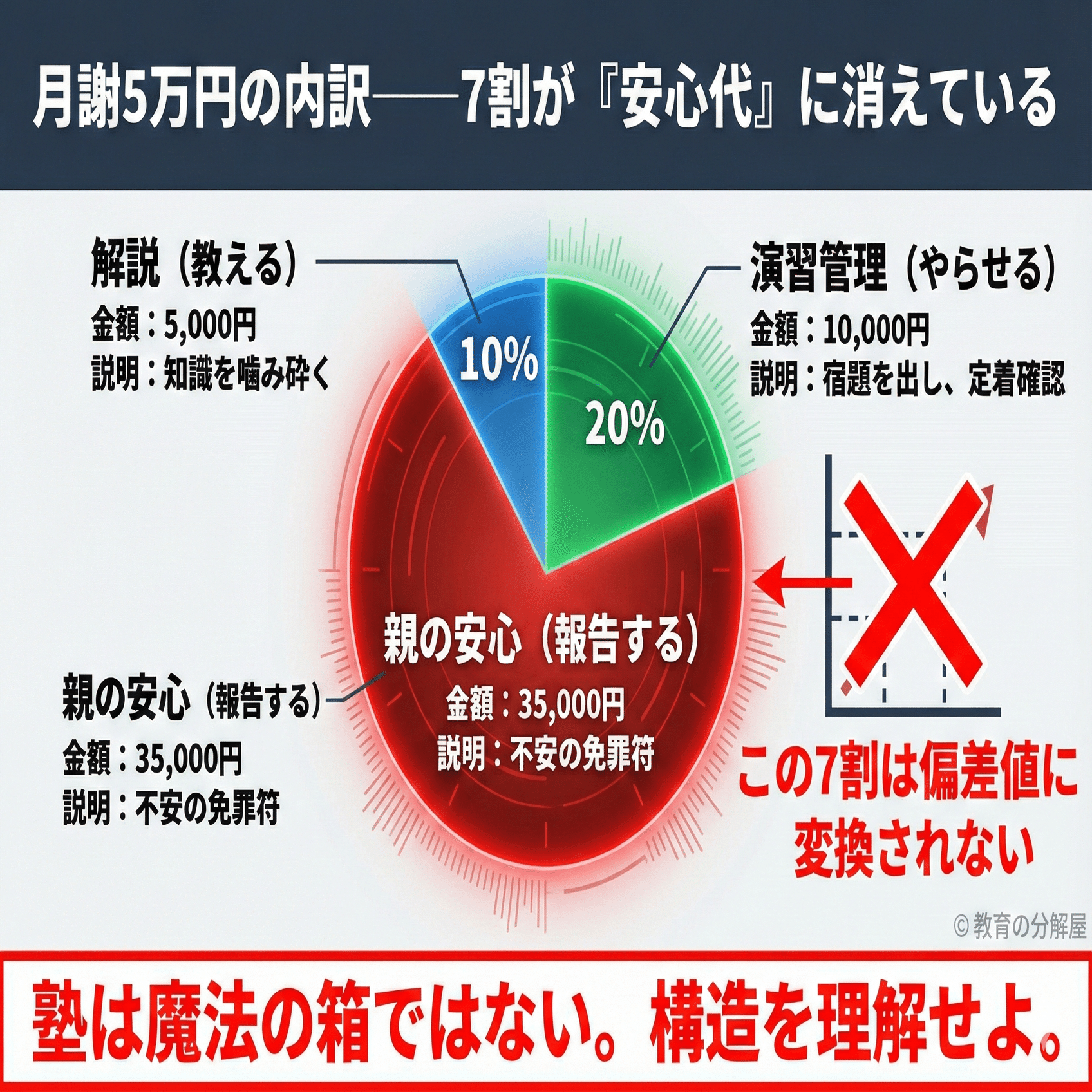 成績が上がらない家庭の「勉強法」と「塾選び」を見直す4つの診断