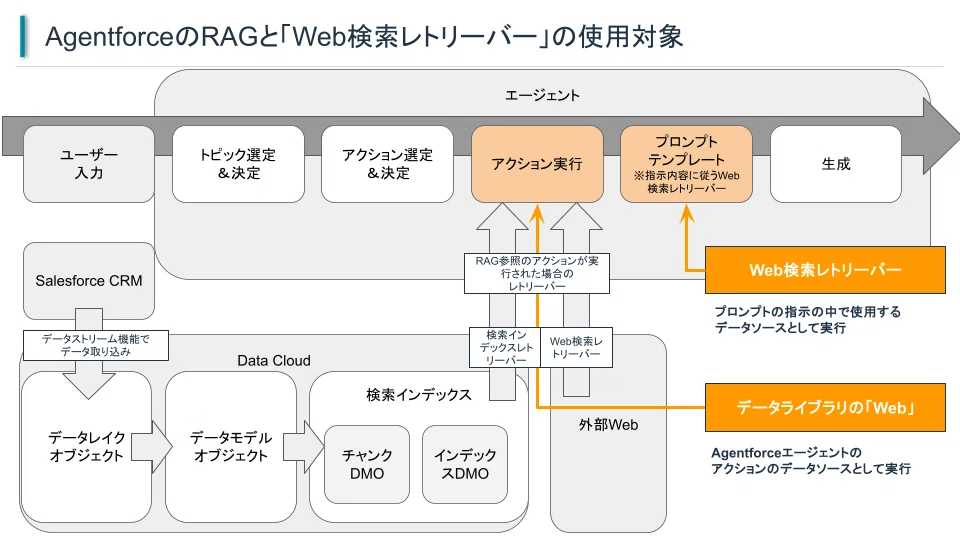 Agentforce Q＆A】データライブラリの「Web」とWeb検索レトリーバーは