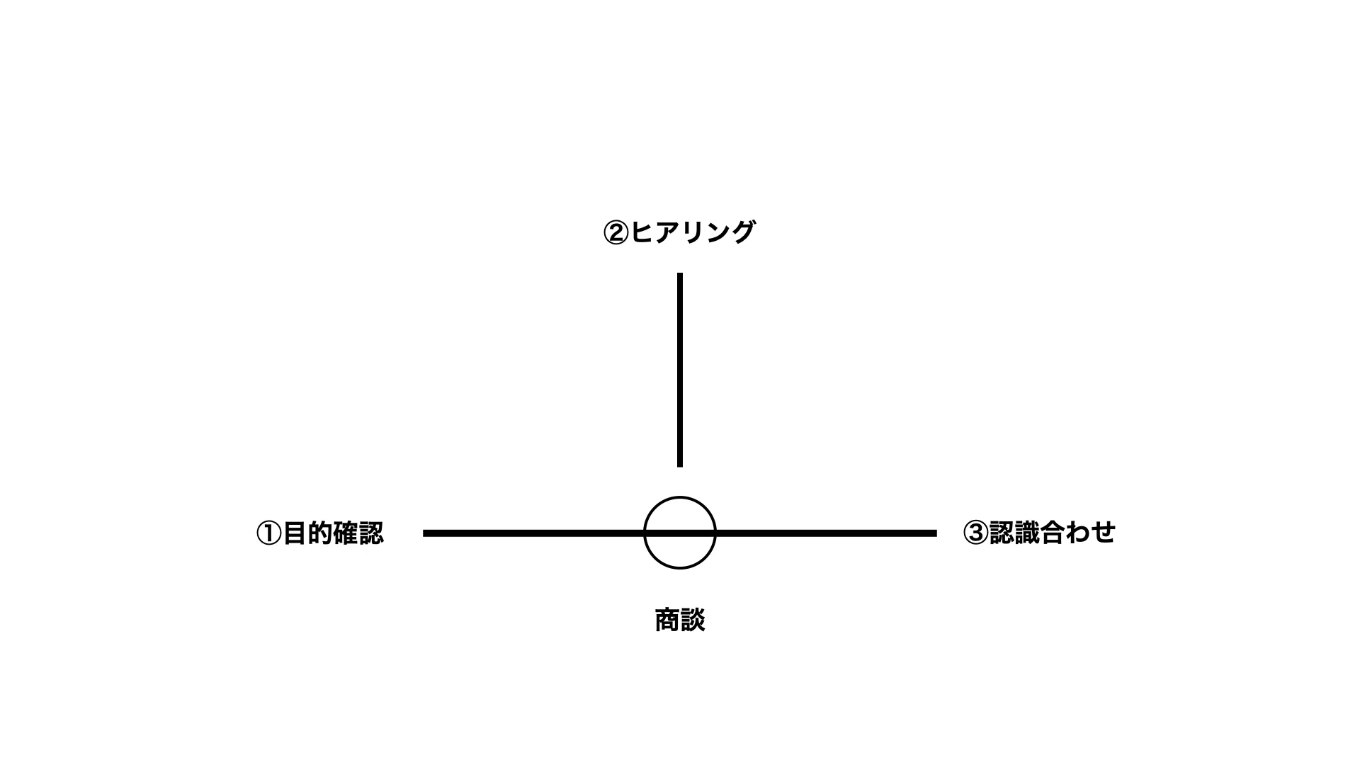 商談中に迷わないための3つの進行軸 ― 未経験でも止まらない会話設計 