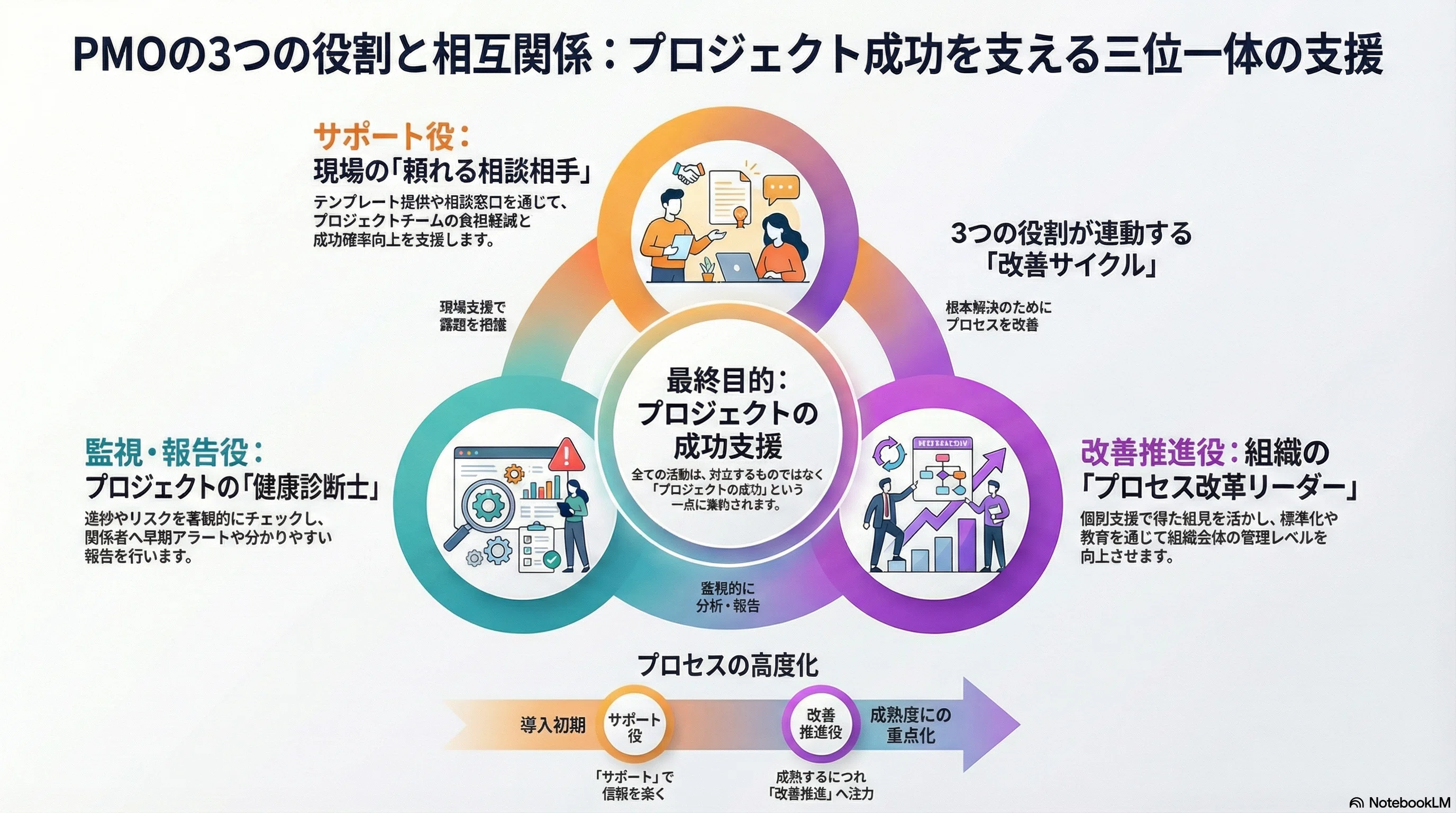 ⚠️購入者が既に決まっています。（PMO様） PMOの役割とは？現場に嫌われる「監視員」から感謝される「参謀」に