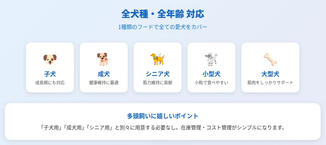 子犬・成犬・シニア犬・小型犬・大型犬の5アイコンと多頭飼いメリットを青系で図解