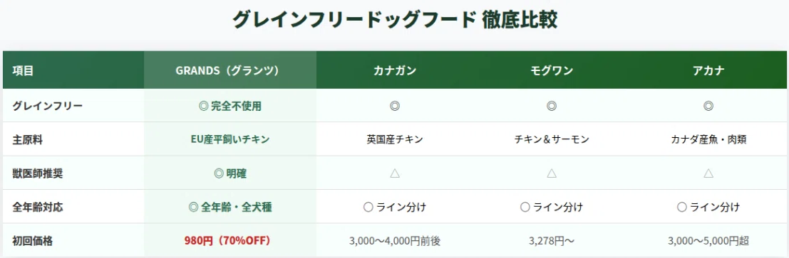 GRANDS・カナガン・モグワン・アカナの5項目を比較した表。初回価格でGRANDSが圧勝