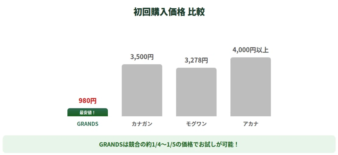 GRANDSの初回980円が競合3社の3000〜5000円超と比べて圧倒的に安いことを棒グラフで表示