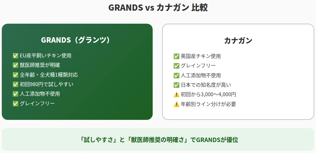 GRANDSの6メリットとカナガンの4メリット・2デメリットを緑と白カードで左右比較