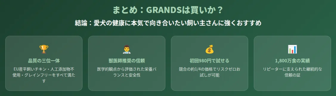 品質三位一体・獣医師推奨・初回980円・1800万食実績の4強みを白カードで暗緑背景に配置