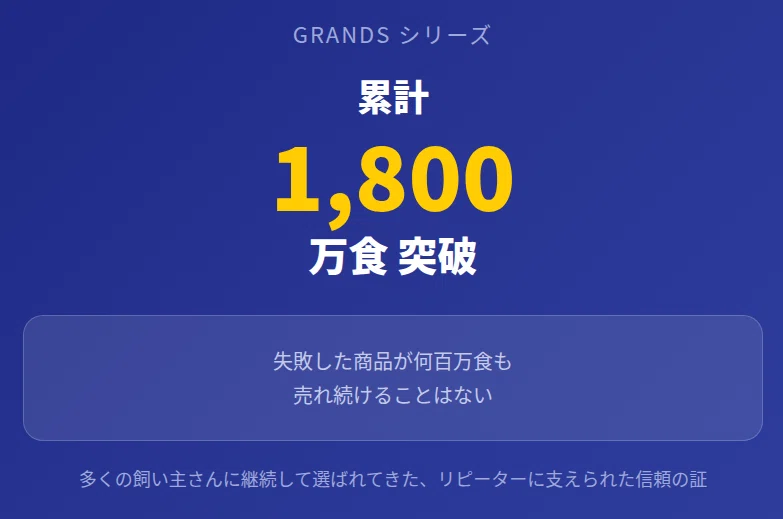 1800万食の数字を黄色で大きく表示しリピーターに支えられた信頼の証を紺背景で訴求